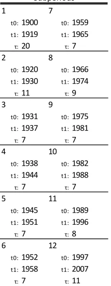 Table 7. Description of subperiods of panel data. First line is the initial year, second line is the ending year, and the last line is M