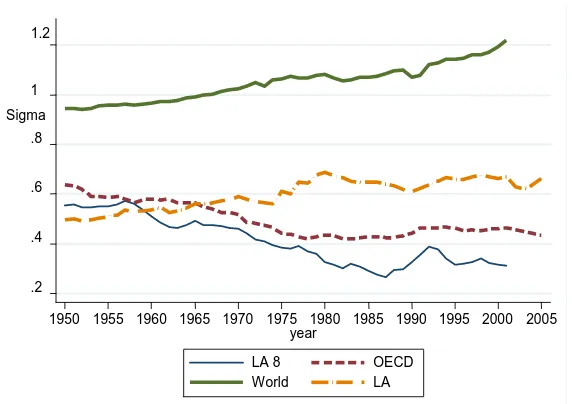 Figure 1. GDP per capita dispersion in the World, OECD, Latin America and eight Latin American countries 