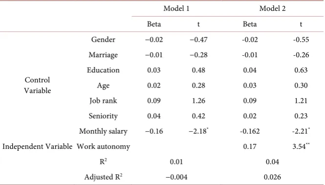 Table 3. The Regression Analysis of Work Autonomy to Public Service Motivation. 