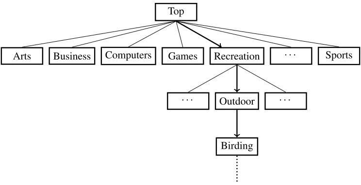 Figure 1.1:The tree-like structure of a Web directory and the path from the top level to asubcategory.