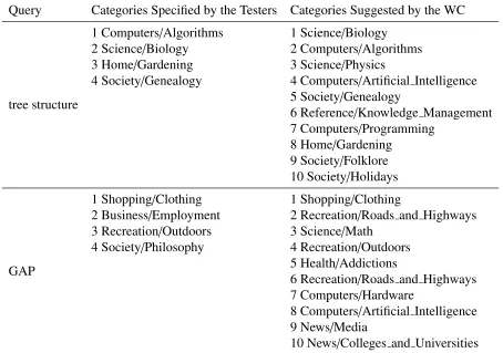 Table 2.2: Comparison of categories speciﬁed by testers with categories suggested by wordclassiﬁcation.