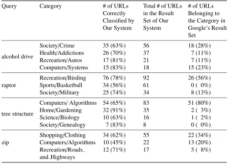 Table 2.3: Accuracy of Query Categorization.