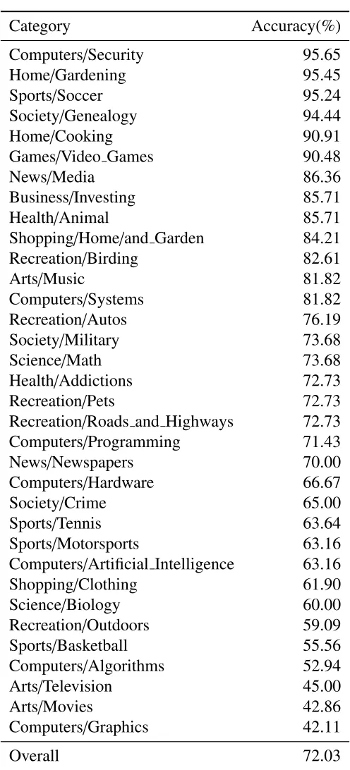 Table 2.4: Overall accuracy of Query Categorization.
