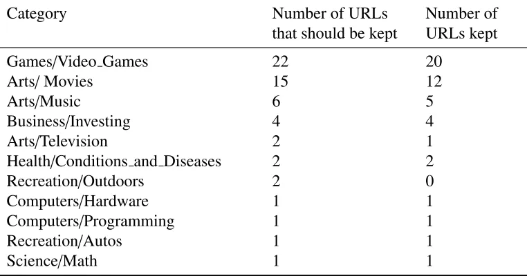 Table 2.5: Completeness of Query Categorization with Query “crash review”.