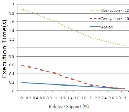 Fig. 4. Overhead at Server Side and Decryption Overhead.