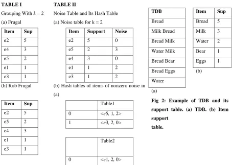 TABLE I TABLE II 