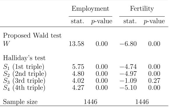 Table 2: Simulation results for Wald test (QE1) test statistic: bidirectional