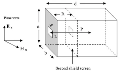 Figure 1.A typical enclosure with an extra shield screen.a =120 mm, b = 300 mm, d = 300 mm, P = 150 mm, W = L = 60 mm.