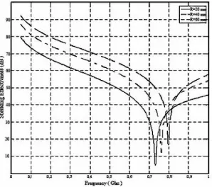 Figure 4. Shielding eﬀectiveness of the enclosure for three diﬀerentdisplacement.