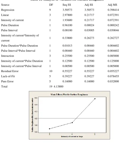 Table 11 Analysis of Variance for Surface Roughness” 