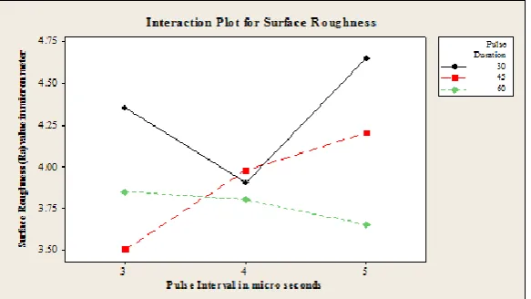 Fig 12 Interaction Plot for Surface Roughness Vs Pulse Duration and Pulse Interval Time 