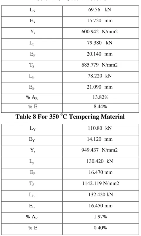 Table 7 For Green Material 