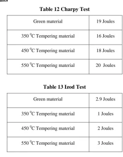 Table 12 Charpy Test 