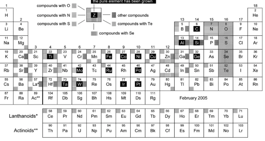 Table II. Overview of the materials grown by ALD [8].  