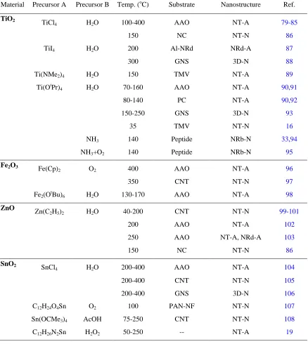 Table III  Nanostructured anode materials by ALD 