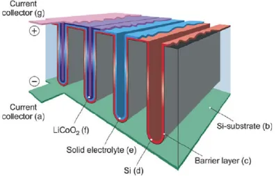 Figure 2.7 A 3D all-solid-state lithium-ion battery.