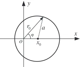 Figure 3. Disc with eccentric center.