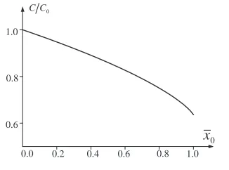 Figure 4. Relationship of capacitance ¯C = C/C0 with ¯x0.