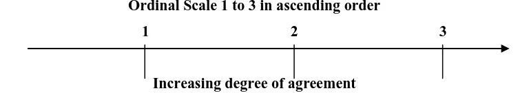 Fig. 1: Likert Scale of Three Ordinal Measures of Agreement 