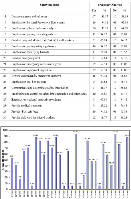 Figure 2. Participant’s Respondents to Construction Safety Practices 