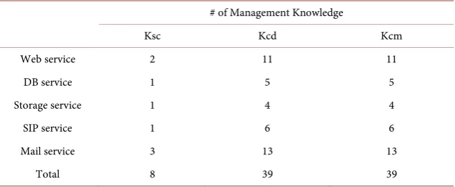 Table 1. The number of management knowledge for each ICT service. 