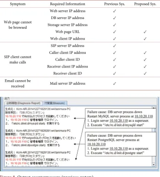 Table 2. The number of manual inputs necessary for troubleshooting support. 