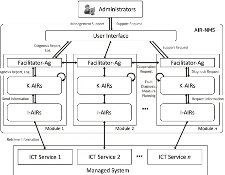Figure 2 shows a conceptual model of AIR-NMS, improved for MDRU opera-knowledge according to changes in the configuration of the MDRU system
