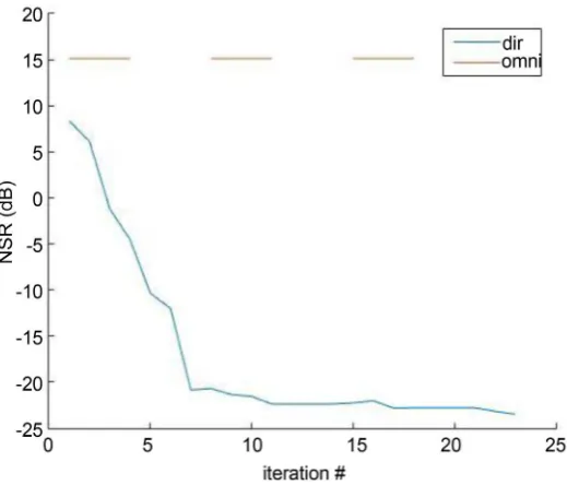 Figure 6. The beam patterns for route given by node sequence 1-2-3-4. 