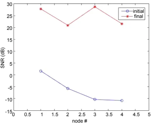Figure 8. The initial and final SNR at each desired node (1 - 4) in the network. 