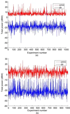 Figure 11. Total network transmitter power required to maintain a signal- to-noise ratio of 10 dB at every node for 1000 random trials using (a) free- space model (FSM) (b) Walfisch-Ikegami model (WIM)