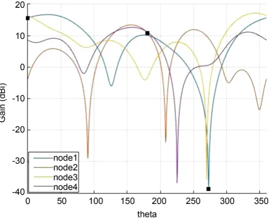 Figure 12. Beam pattern of the network nodes plotted on a linear scale. The data markers indicate the gain in the communicating directions and also the null in the direction of interference