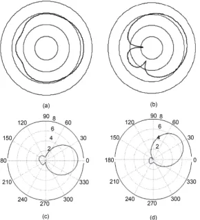 Figure 5. Directional beam patterns obtained by simulation (a) & (b) ESPAR pattern at 0˚ and 30˚ (Image source: [14])
