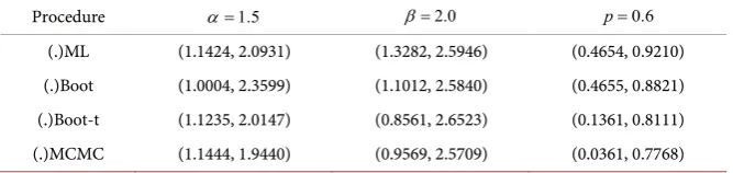 Table 2. Show the CIs using Bootstrap, Bootstrap-t and MLE according to 500 times. 