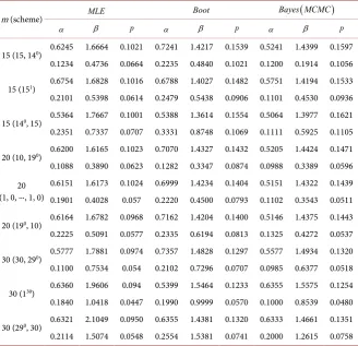 Table 3. Show the various estimators average values and the identical MSEs when α=0.5,β=1.5 and p =0.1