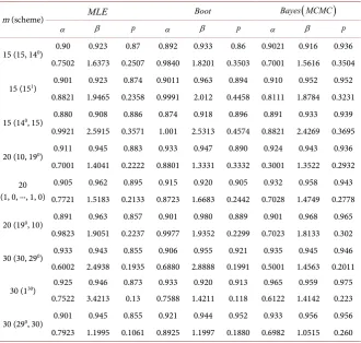 Table 4. Show the coverage percentages and average confidence interval, when α=0.5,β=1.5 and p =0.1