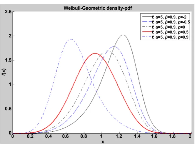 Figure 1. Shows Weibull-geometric density functions. 