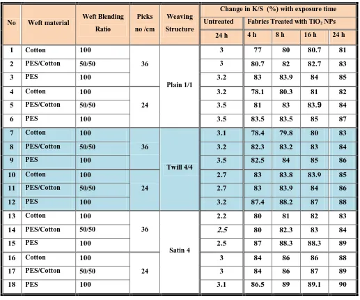 Table II.  Self-Cleaning Properties of PES and PES/Cotton Blend Fabrics Treated with Tio2  