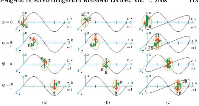 Figure 2. Classical picture of wave-particle duality of a single-photon:shows four phase point
