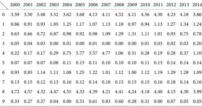 Table 4. Sri Lanka’s RCA index. 