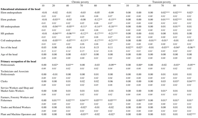 Table 7: Quantile regression estimates on chronic and transient poverty computed using the per capita expenditure and poverty threshold, DAG approach  