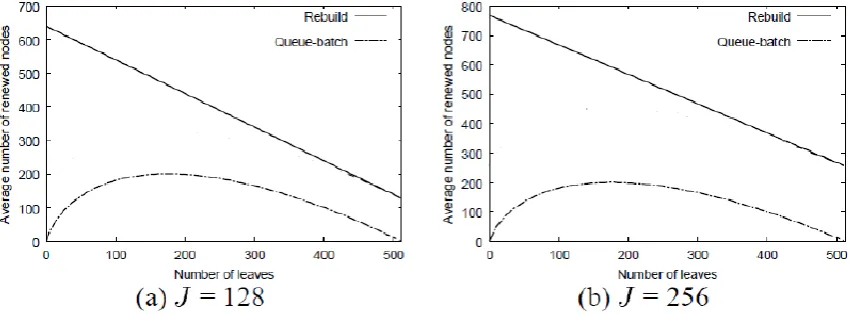 Figure 4.1: Average Number of Renewed Nodes At Different Numbers of Joins (J) When The 