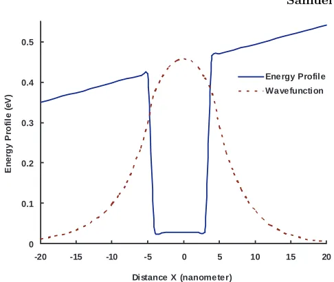Figure 2. Energy proﬁle and Wavefunction as function of distance X.