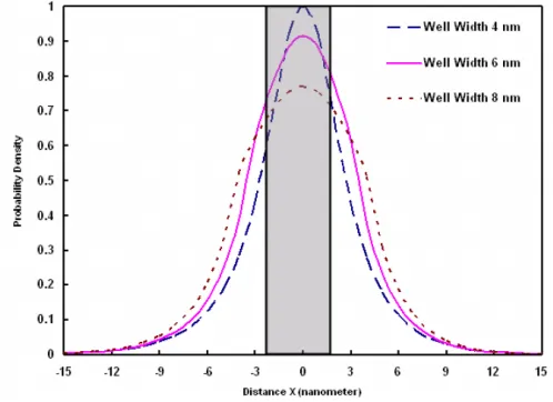 Figure 3. Probability density for varying well width vs distance X.