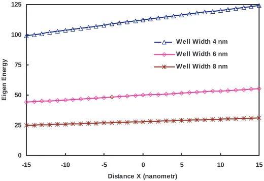 Figure 4.Eigen energy for diﬀerent well width for correspondingposition in quantum structure.