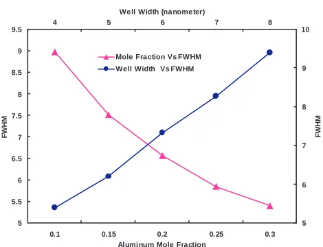 Figure 7. FWHM of the probability density as function of well widthand aluminum mole fraction.