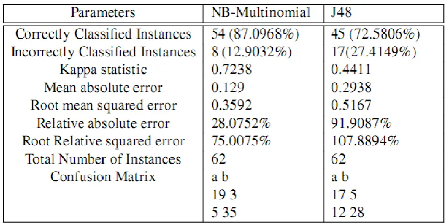 Table 4.1: Table to Show Comparision Between Classiﬁcation Algorithms 