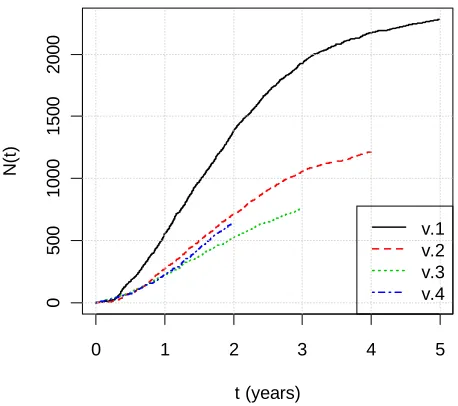 Figure 18. N(t): total number of defects discovered up to time t.