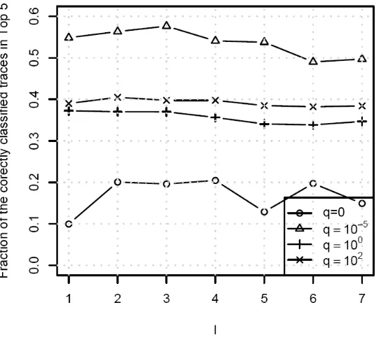 Figure 16. Average fraction of correctly classified traces in Top 5 for various values 
