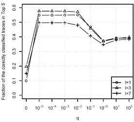 Figure 17. Average fraction of correctly classified traces in Top 5 for various values 