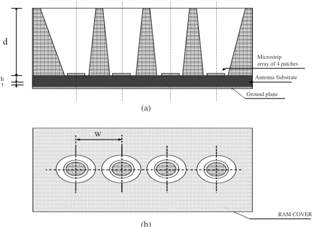 Figure 2. Conﬁgurations of a microstrip antenna array with RAMcover. (a) Side view, (b) Top view.